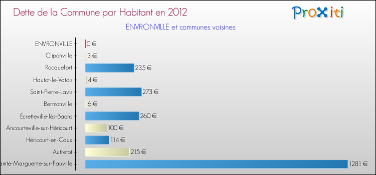 Dette par habitant de la commune en 2012 pour ENVRONVILLE et les communes proches Comparaison de la dette par habitant de la commune en 2012 pour ENVRONVILLE et les communes voisines