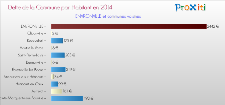 Dette par habitant de la commune en 2014 pour ENVRONVILLE et les communes proches Comparaison de la dette par habitant de la commune en 2014 pour ENVRONVILLE et les communes voisines