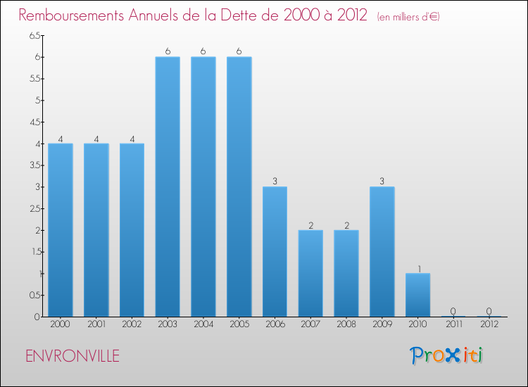 Evolution de l'annuité de la dette pour la commune de ENVRONVILLE de 2000 à 2012 Annuités de la dette pour ENVRONVILLE de 2000 à 2012