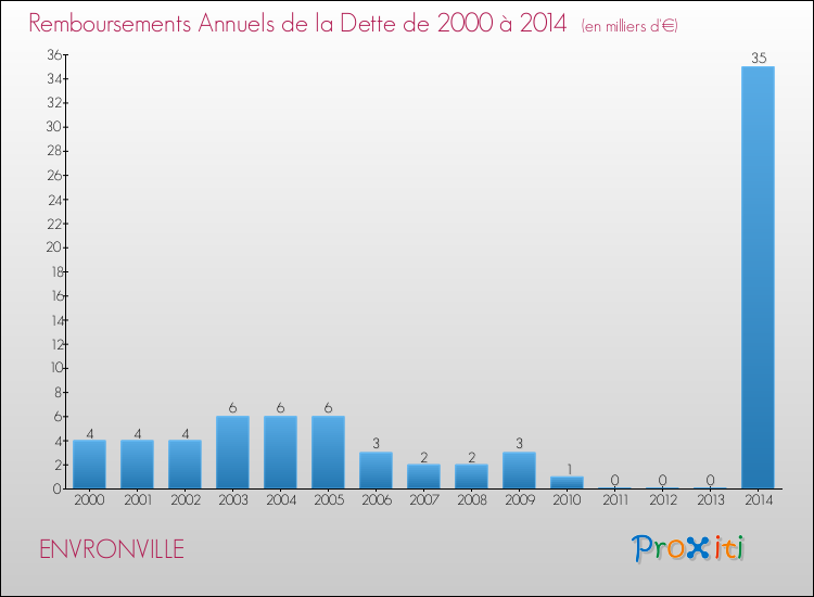 Evolution de l'annuité de la dette pour la commune de ENVRONVILLE de 2000 à 2014 Annuités de la dette pour ENVRONVILLE de 2000 à 2014