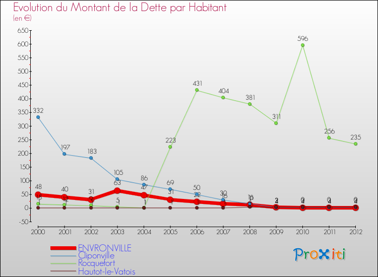 Evolution de la dette par habitant pour la commune de ENVRONVILLE et les communes proches de 2000 à 2012 Comparaison de la dette par habitant pour ENVRONVILLE et les communes voisines de 2000 à 2012