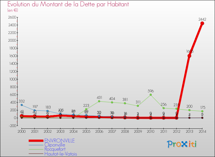 Evolution de la dette par habitant pour la commune de ENVRONVILLE et les communes proches de 2000 à 2014 Comparaison de la dette par habitant pour ENVRONVILLE et les communes voisines de 2000 à 2014