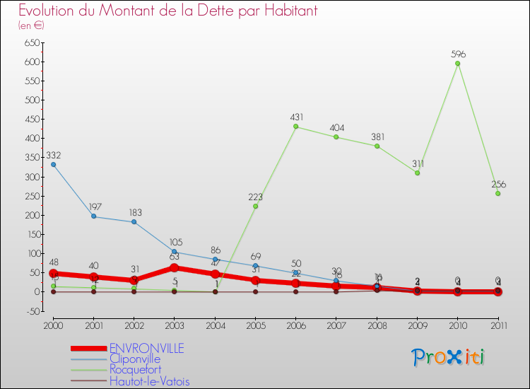 Evolution de la dette par habitant pour la commune de ENVRONVILLE et les communes proches Comparaison de la dette par habitant pour ENVRONVILLE et les communes voisines