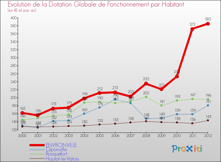Evolution et montant de la dotation globale de fonctionnement par Habitant pour ENVRONVILLE et les communes proches Comparaison des dotations globales de fonctionnement par habitant pour ENVRONVILLE et les communes voisines
