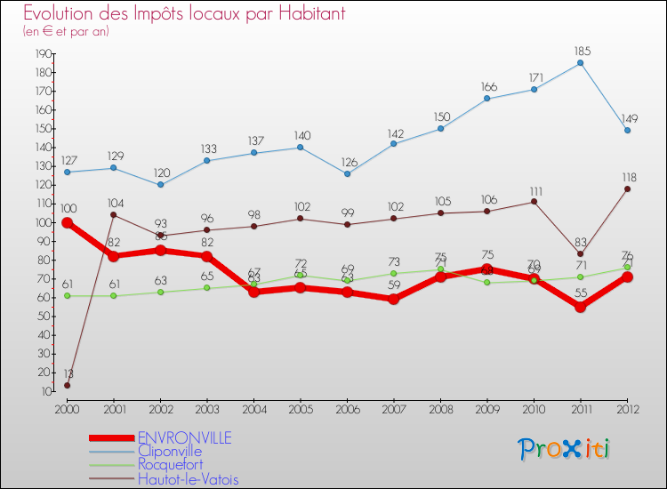 Evolution et montant des impôts locaux par Habitant pour ENVRONVILLE et les communes proches Comparaison des impôts locaux par habitant pour ENVRONVILLE et les communes voisines