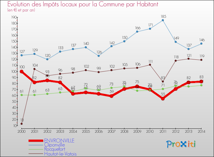 Evolution et montant des impôts locaux par Habitant pour ENVRONVILLE et les communes proches de 2000 à 2014 Comparaison des impôts locaux par habitant pour ENVRONVILLE et les communes voisines de 2000 à 2014