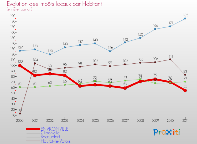 Evolution et montant des impôts locaux par Habitant pour ENVRONVILLE et les communes proches Comparaison des impôts locaux par habitant pour ENVRONVILLE et les communes voisines