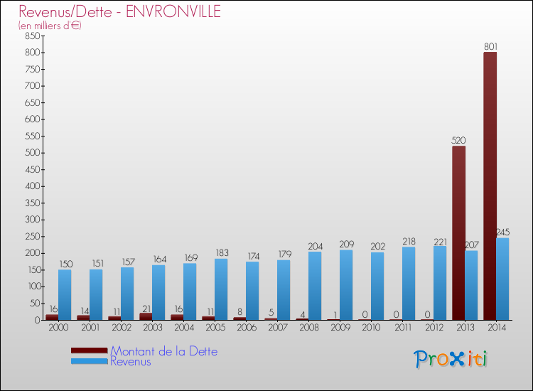 Evolution comparée de la dette et des revenus pour la commune de ENVRONVILLE de 2000 à 2014 Comparaison de la dette et des revenus pour ENVRONVILLE de 2000 à 2014