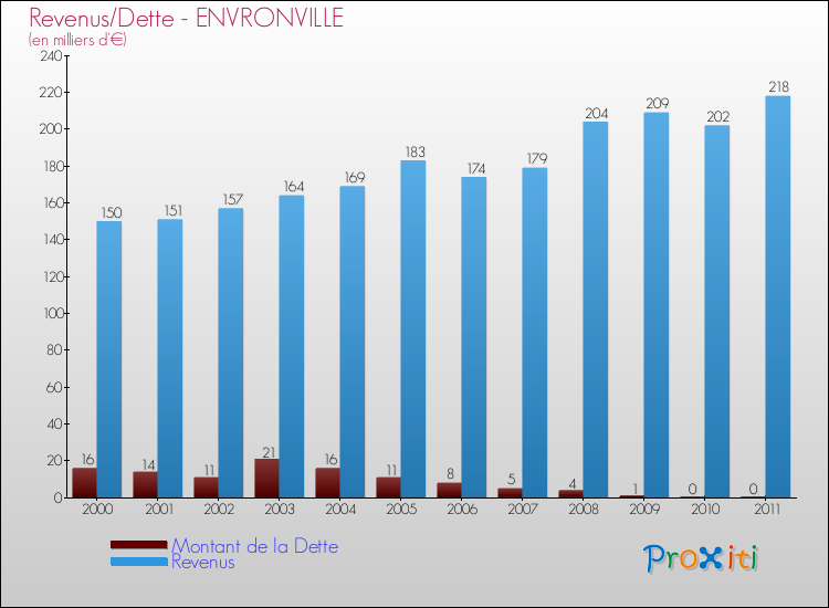 Evolution comparée de la dette et des revenus pour la commune de ENVRONVILLE de 2000 à 2011 Comparaison de la dette et des revenus pour ENVRONVILLE de 2000 à 2011