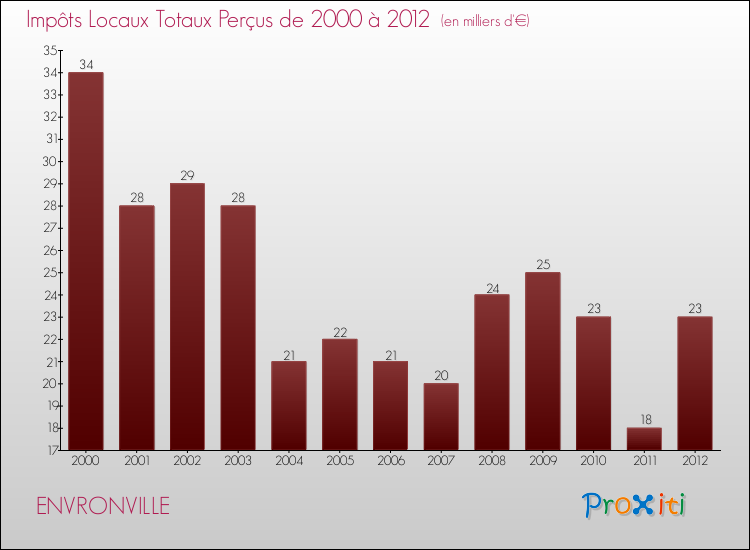 Evolution des Impôts Locaux pour la commune de ENVRONVILLE de 2000 à 2012 Evolution des Impôts Locaux pour ENVRONVILLE de 2000 à 2012