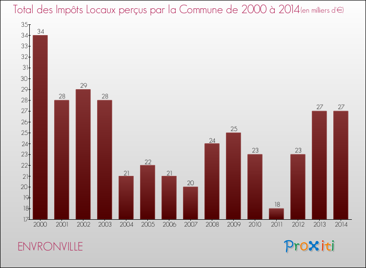 Evolution des Impôts Locaux pour la commune de ENVRONVILLE de 2000 à 2014 Evolution des Impôts Locaux pour ENVRONVILLE de 2000 à 2014