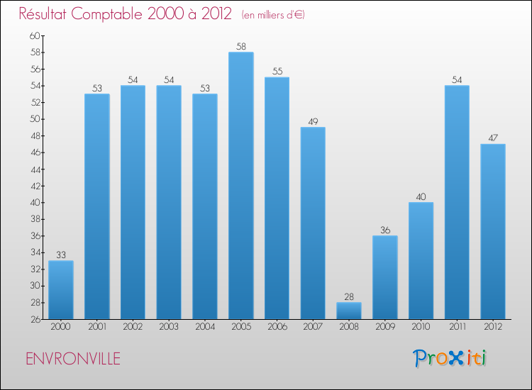 Evolution du résultat comptable pour la commune de ENVRONVILLE de 2000 à 2012 Evolution du résultat comptable pour ENVRONVILLE de 2000 à 2012