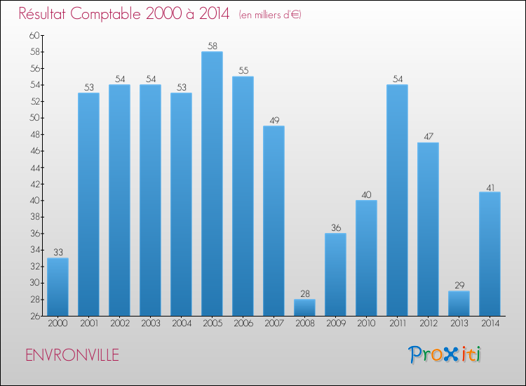 Evolution du résultat comptable pour la commune de ENVRONVILLE de 2000 à 2014 Evolution du résultat comptable pour ENVRONVILLE de 2000 à 2014