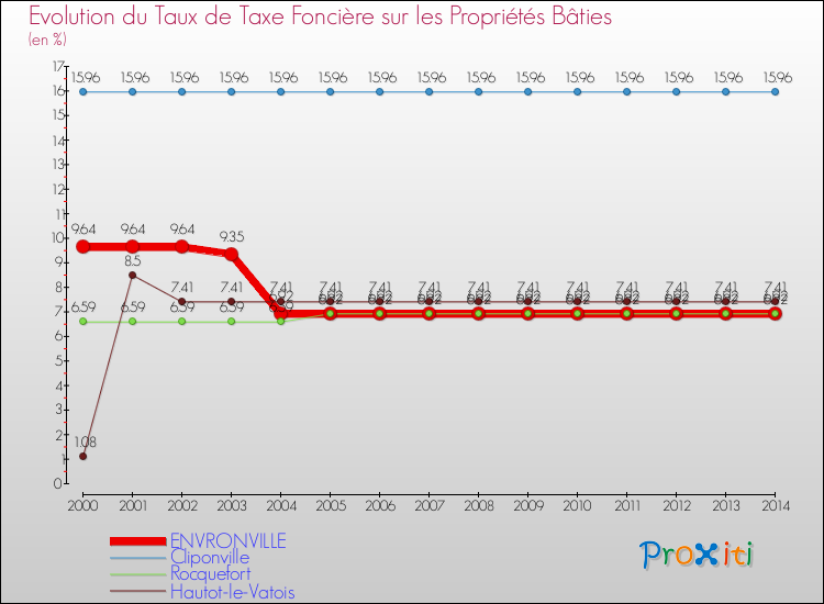 Evolution du taux de la taxe foncière sur le bati pour ENVRONVILLE et les communes proches de 2000 à 2014 Comparaison des taux de taxe foncière sur le bati pour ENVRONVILLE et les communes voisines de 2000 à 2014