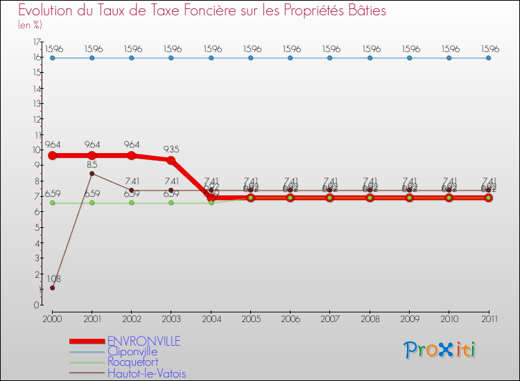 Evolution du taux de la taxe foncière sur le bati pour ENVRONVILLE et les communes proches Comparaison des taux de taxe foncière sur le bati pour ENVRONVILLE et les communes voisines