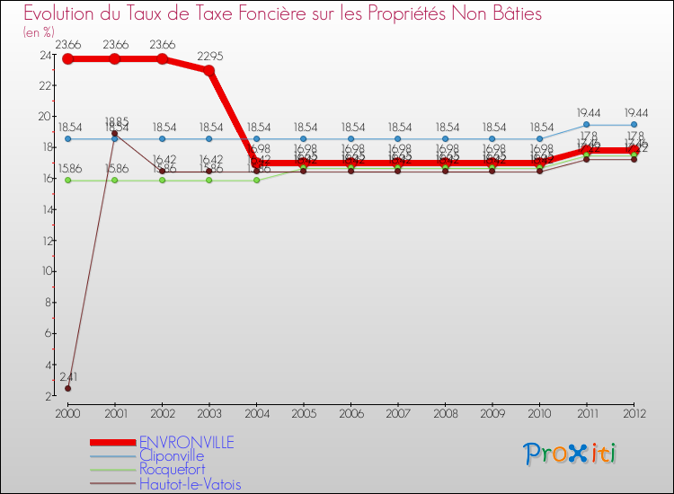 Evolution du taux de la taxe foncière sur les immeubles et terrains non batis pour ENVRONVILLE et les communes proches de 2000 à 2012 Comparaison des taux de la taxe foncière sur les immeubles et terrains non batis pour ENVRONVILLE et les communes voisines de 2000 à 2012