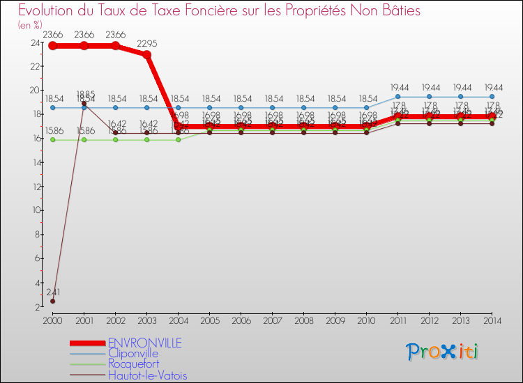 Evolution du taux de la taxe foncière sur les immeubles et terrains non batis pour ENVRONVILLE et les communes proches de 2000 à 2014 Comparaison des taux de la taxe foncière sur les immeubles et terrains non batis pour ENVRONVILLE et les communes voisines de 2000 à 2014