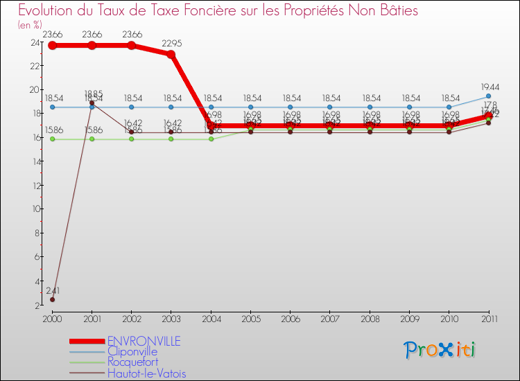Evolution du taux de la taxe foncière sur les immeubles et terrains non batis pour ENVRONVILLE et les communes proches Comparaison des taux de la taxe foncière sur les immeubles et terrains non batis pour ENVRONVILLE et les communes voisines