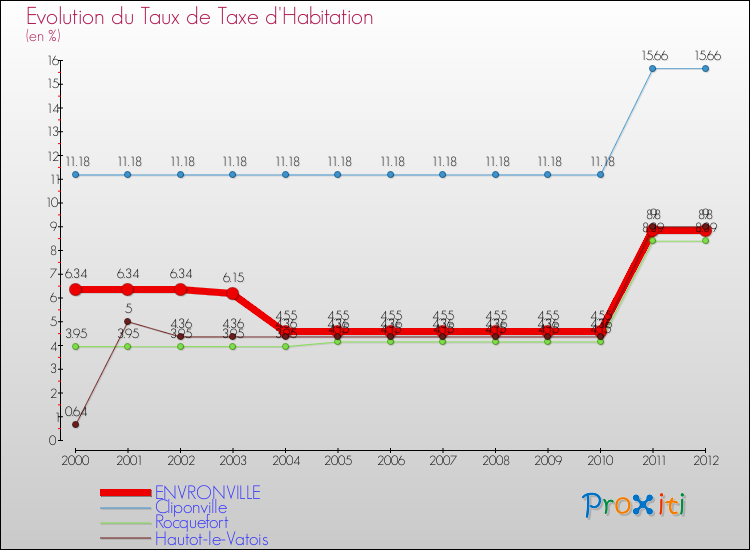 Evolution du taux de la taxe d'habitation pour ENVRONVILLE et les communes proches Comparaison des taux de la taxe d'habitation pour ENVRONVILLE et les communes voisines