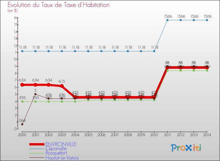 Evolution du taux de la taxe d'habitation pour ENVRONVILLE et les communes proches de 2000 à 2014 Comparaison des taux de la taxe d'habitation pour ENVRONVILLE et les communes voisines de 2000 à 2014