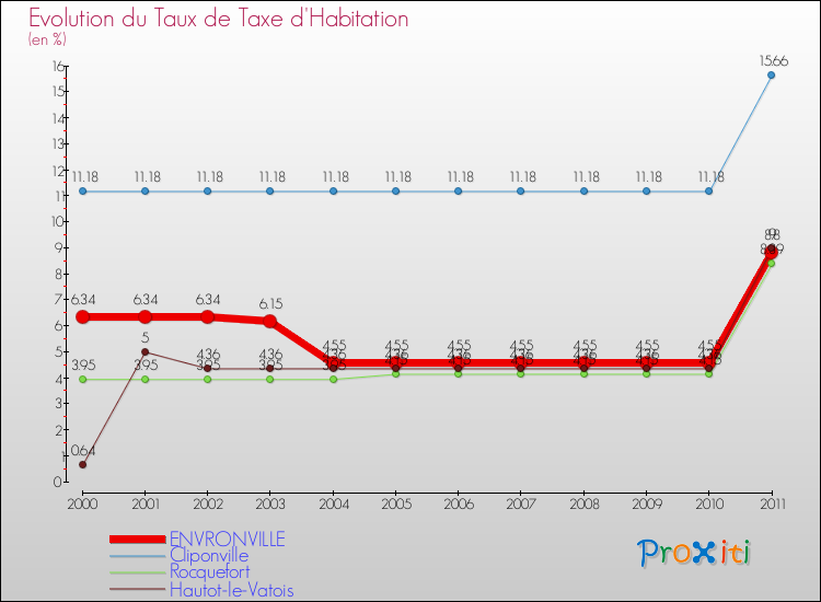 Evolution du taux de la taxe d'habitation pour ENVRONVILLE et les communes proches Comparaison des taux de la taxe d'habitation pour ENVRONVILLE et les communes voisines