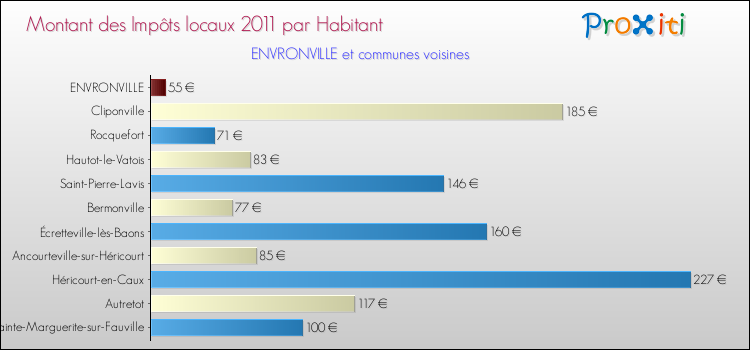 Montant des impôts locaux par Habitant pour ENVRONVILLE et les communes proches Comparaison des impôts locaux par habitant pour ENVRONVILLE et les communes voisines
