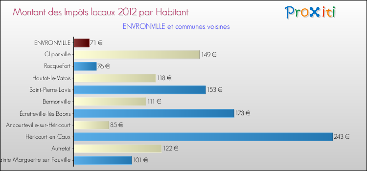 Montant des impôts locaux par Habitant pour ENVRONVILLE et les communes proches Comparaison des impôts locaux par habitant pour ENVRONVILLE et les communes voisines