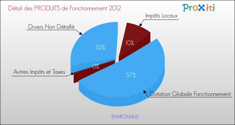 Décomposition du Budget de Fonctionnement 2012 de la commune de ENVRONVILLE Budget de Fonctionnement 2012 pour la commune de ENVRONVILLE