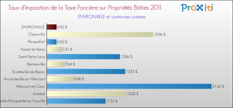 Taux d'imposition de la taxe foncière sur le bati 2011 pour ENVRONVILLE et les communes proches Comparaison des taux d'imposition de la taxe foncière sur le bati 2011 pour ENVRONVILLE et les communes voisines