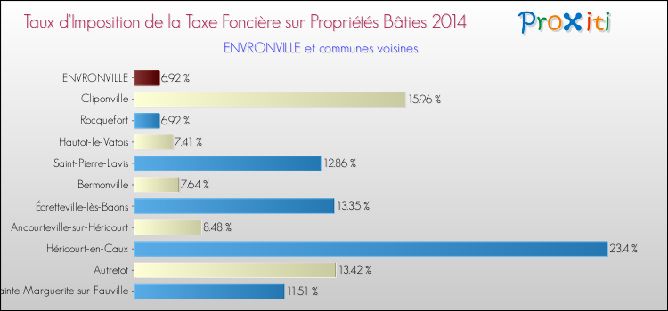 Taux d'imposition de la taxe foncière sur le bati 2014 pour ENVRONVILLE et les communes proches Comparaison des taux d'imposition de la taxe foncière sur le bati 2014 pour ENVRONVILLE et les communes voisines