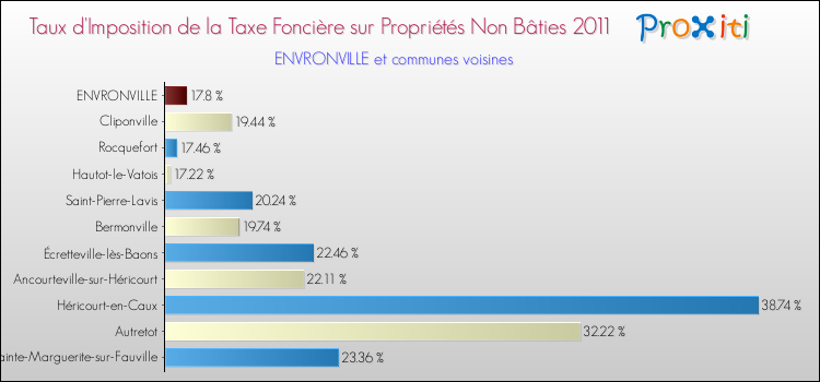 Taux d'imposition de la taxe foncière sur les immeubles et terrains non batis 2011 pour ENVRONVILLE et les communes proches Comparaison des taux d'imposition de la taxe foncière sur les immeubles et terrains non batis 2011 pour ENVRONVILLE et les communes voisines