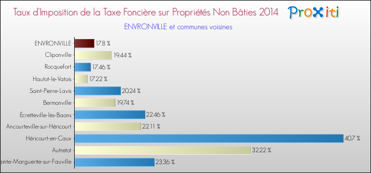 Taux d'imposition de la taxe foncière sur les immeubles et terrains non batis 2014 pour ENVRONVILLE et les communes proches Comparaison des taux d'imposition de la taxe foncière sur les immeubles et terrains non batis 2014 pour ENVRONVILLE et les communes voisines