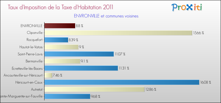 Taux d'imposition de la taxe d'habitation 2011 pour ENVRONVILLE et les communes proches Comparaison des taux d'imposition de la taxe d'habitation 2011 pour ENVRONVILLE et les communes voisines