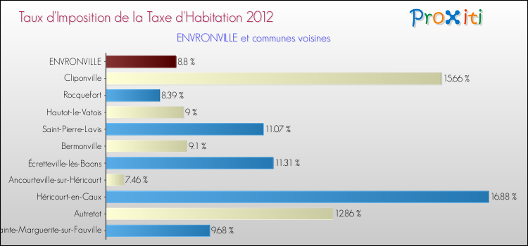 Taux d'imposition de la taxe d'habitation 2012 pour ENVRONVILLE et les communes proches Comparaison des taux d'imposition de la taxe d'habitation 2012 pour ENVRONVILLE et les communes voisines