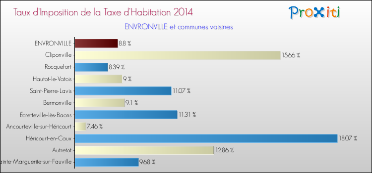 Taux d'imposition de la taxe d'habitation 2014 pour ENVRONVILLE et les communes proches Comparaison des taux d'imposition de la taxe d'habitation 2014 pour ENVRONVILLE et les communes voisines