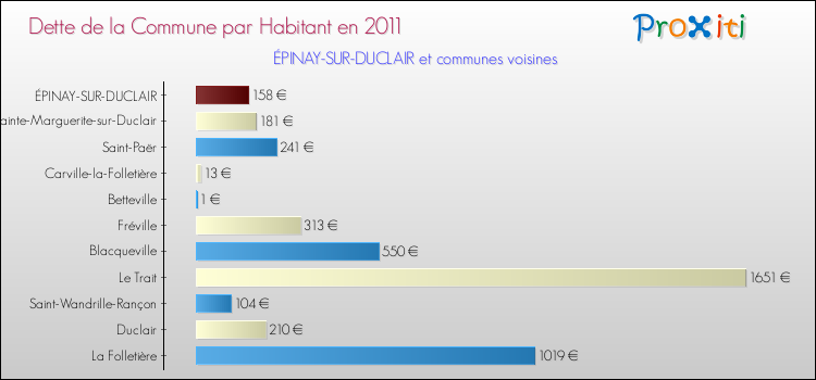 Dette par habitant de la commune en 2011 pour ÉPINAY-SUR-DUCLAIR et les communes proches Comparaison de la dette par habitant de la commune en 2011 pour ÉPINAY-SUR-DUCLAIR et les communes voisines