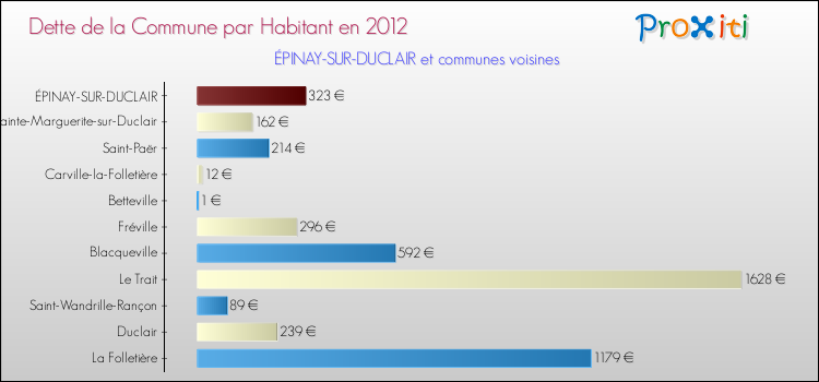 Dette par habitant de la commune en 2012 pour ÉPINAY-SUR-DUCLAIR et les communes proches Comparaison de la dette par habitant de la commune en 2012 pour ÉPINAY-SUR-DUCLAIR et les communes voisines
