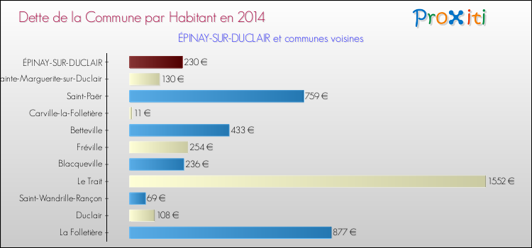Dette par habitant de la commune en 2014 pour ÉPINAY-SUR-DUCLAIR et les communes proches Comparaison de la dette par habitant de la commune en 2014 pour ÉPINAY-SUR-DUCLAIR et les communes voisines
