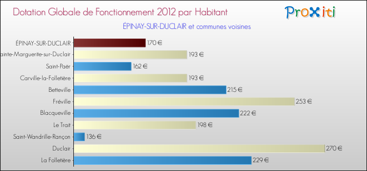 Montant des dotations globales de fonctionnement DGF par Habitant pour ÉPINAY-SUR-DUCLAIR et les communes proches Comparaison des des dotations globales de fonctionnement DGF par habitant pour ÉPINAY-SUR-DUCLAIR et les communes voisines