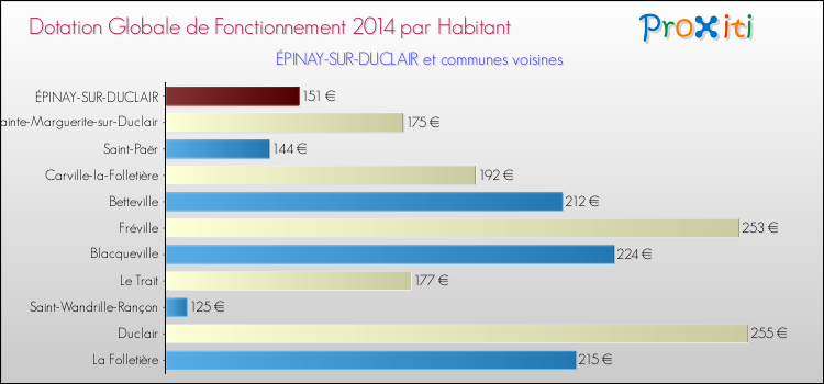 Montant des dotations globales de fonctionnement DGF par Habitant pour ÉPINAY-SUR-DUCLAIR et les communes proches en 2014. Comparaison des des dotations globales de fonctionnement DGF par habitant pour ÉPINAY-SUR-DUCLAIR et les communes voisines en 2014.