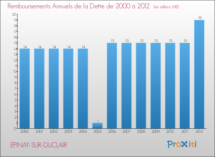 Evolution de l'annuité de la dette pour la commune de ÉPINAY-SUR-DUCLAIR de 2000 à 2012 Annuités de la dette pour ÉPINAY-SUR-DUCLAIR de 2000 à 2012