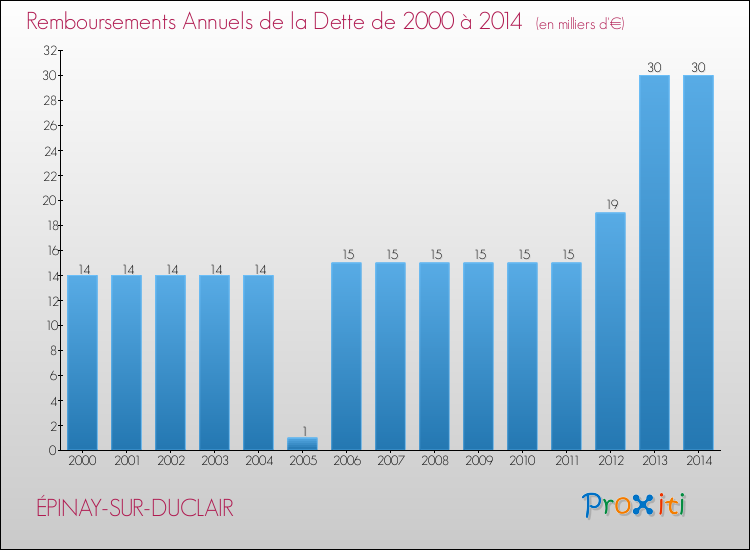 Evolution de l'annuité de la dette pour la commune de ÉPINAY-SUR-DUCLAIR de 2000 à 2014 Annuités de la dette pour ÉPINAY-SUR-DUCLAIR de 2000 à 2014