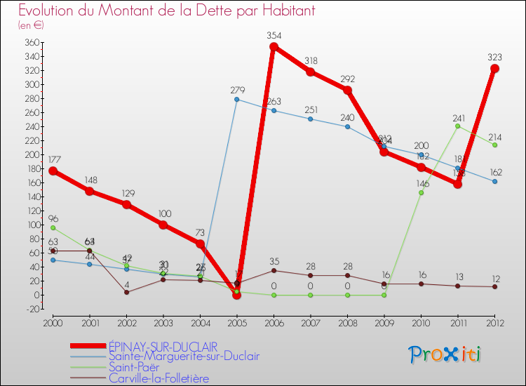 Evolution de la dette par habitant pour la commune de ÉPINAY-SUR-DUCLAIR et les communes proches de 2000 à 2012 Comparaison de la dette par habitant pour ÉPINAY-SUR-DUCLAIR et les communes voisines de 2000 à 2012