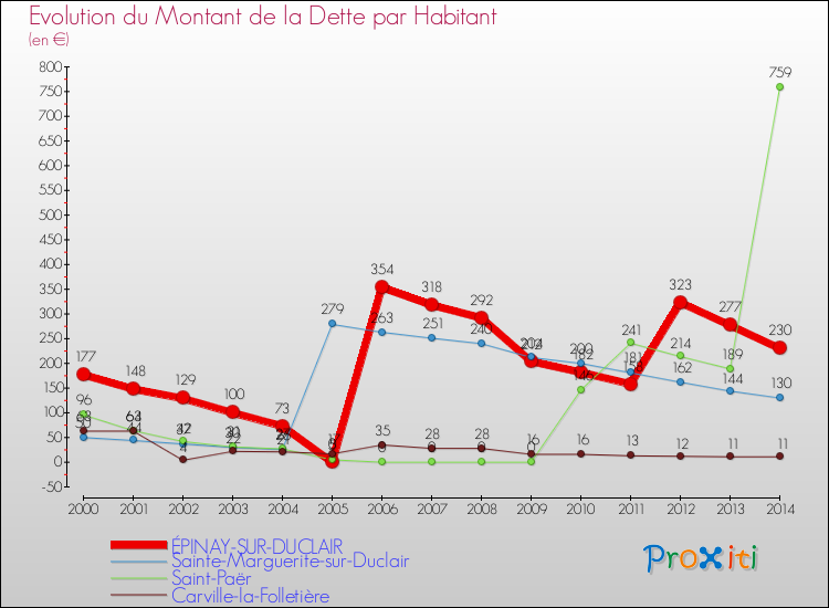 Evolution de la dette par habitant pour la commune de ÉPINAY-SUR-DUCLAIR et les communes proches de 2000 à 2014 Comparaison de la dette par habitant pour ÉPINAY-SUR-DUCLAIR et les communes voisines de 2000 à 2014