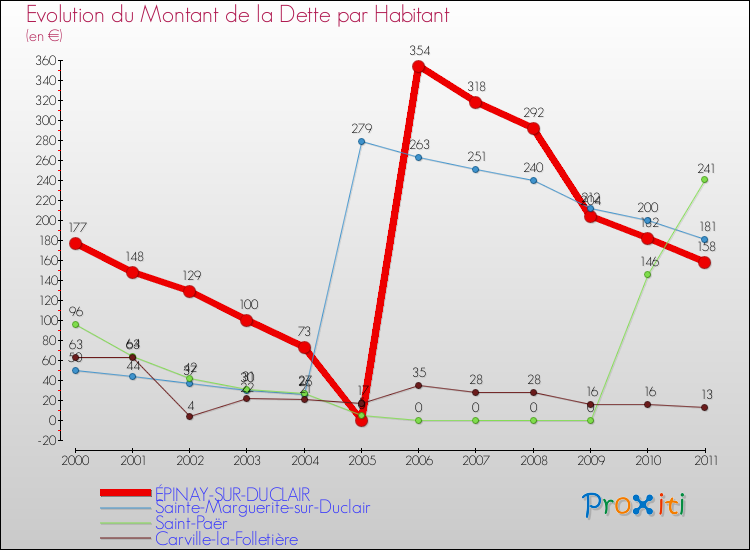Evolution de la dette par habitant pour la commune de ÉPINAY-SUR-DUCLAIR et les communes proches Comparaison de la dette par habitant pour ÉPINAY-SUR-DUCLAIR et les communes voisines