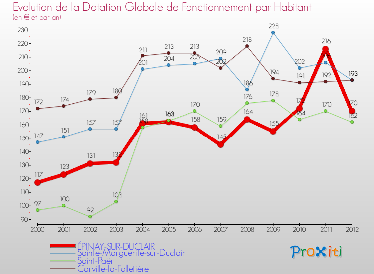 Evolution et montant de la dotation globale de fonctionnement par Habitant pour ÉPINAY-SUR-DUCLAIR et les communes proches Comparaison des dotations globales de fonctionnement par habitant pour ÉPINAY-SUR-DUCLAIR et les communes voisines