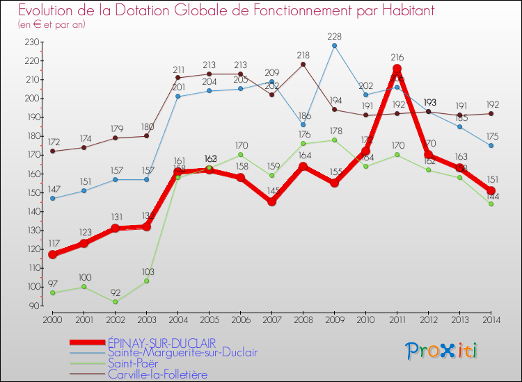 Evolution et montant de la dotation globale de fonctionnement par Habitant pour ÉPINAY-SUR-DUCLAIR et les communes proches de 2000 à 2014. Comparaison des dotations globales de fonctionnement par habitant pour ÉPINAY-SUR-DUCLAIR et les communes voisines de 2000 à 2014.