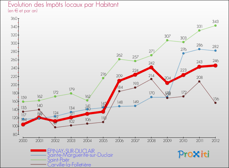 Evolution et montant des impôts locaux par Habitant pour ÉPINAY-SUR-DUCLAIR et les communes proches Comparaison des impôts locaux par habitant pour ÉPINAY-SUR-DUCLAIR et les communes voisines