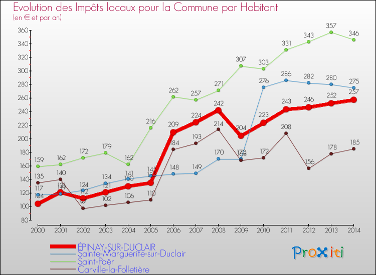 Evolution et montant des impôts locaux par Habitant pour ÉPINAY-SUR-DUCLAIR et les communes proches de 2000 à 2014 Comparaison des impôts locaux par habitant pour ÉPINAY-SUR-DUCLAIR et les communes voisines de 2000 à 2014