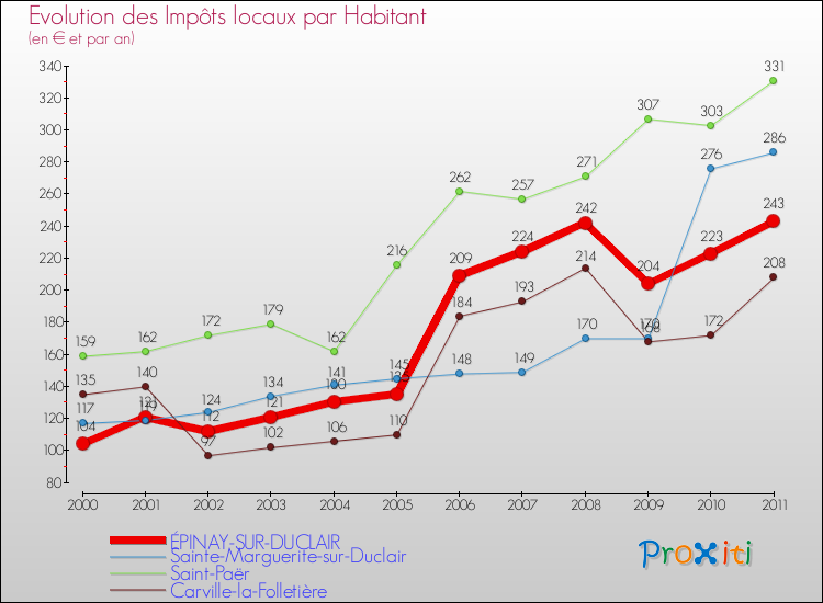 Evolution et montant des impôts locaux par Habitant pour ÉPINAY-SUR-DUCLAIR et les communes proches Comparaison des impôts locaux par habitant pour ÉPINAY-SUR-DUCLAIR et les communes voisines